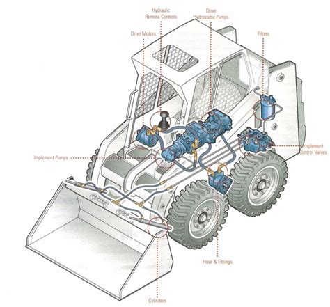 how does skid steer hyd flow convert to hp|hydraulic skid loader flow chart.